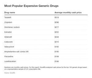 Most expensive generic drugs