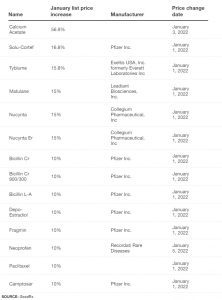 Drug Price Increases 1-22